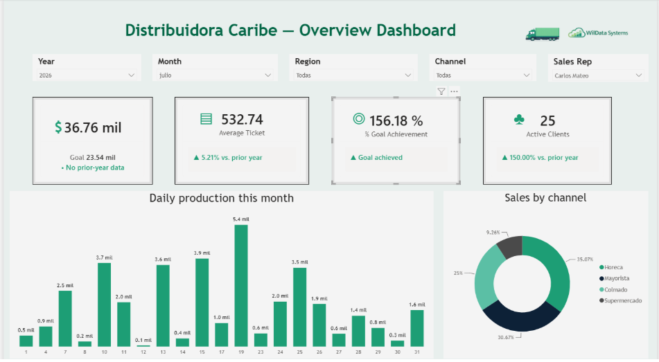 Dashboard de distribución con datos ilustrativos